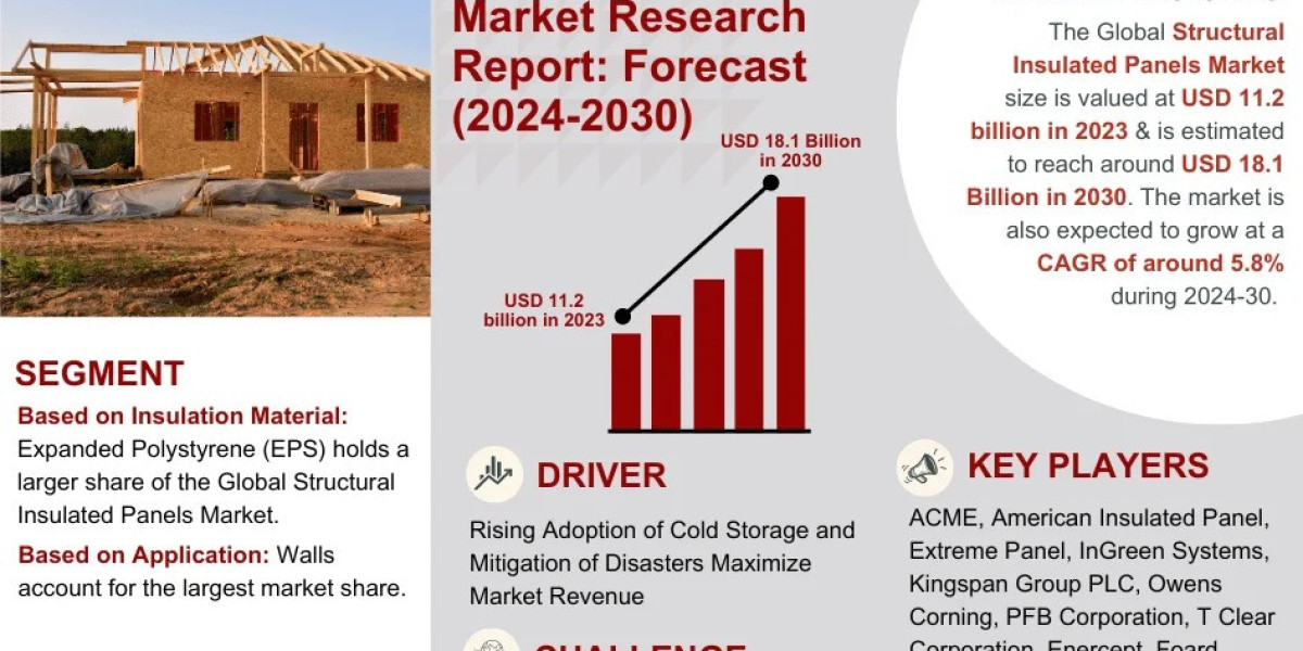 Structural Insulated Panels Market Analysis 2030 - Size, Share, Growth, Trends, and Industry Insights