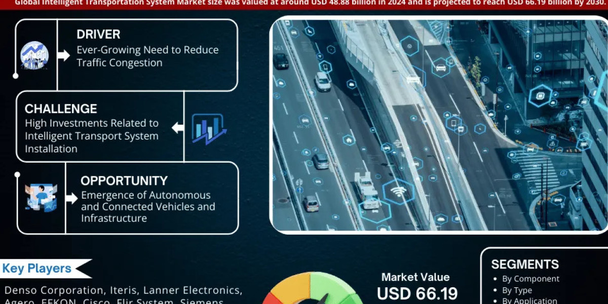 Intelligent Transportation System Market Trend, Size, Companies, Top Player, and Outlook 2025 to 2030