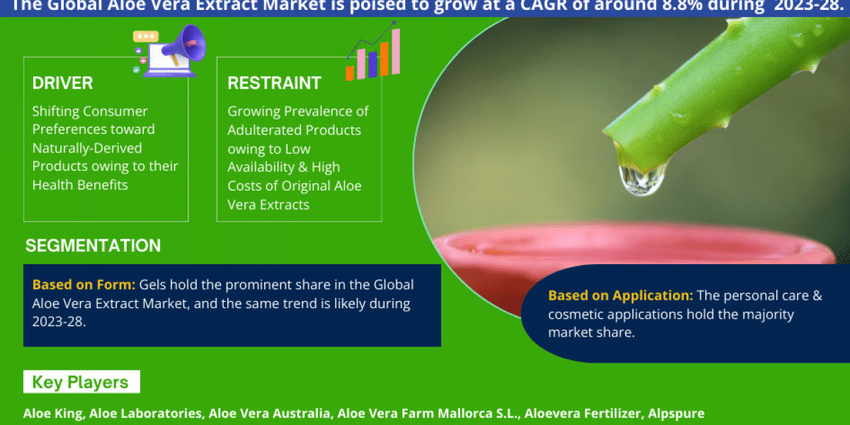 Aloe Vera Extract Market Analysis 2028 - Size, Share, Growth, Trends, and Industry Insights