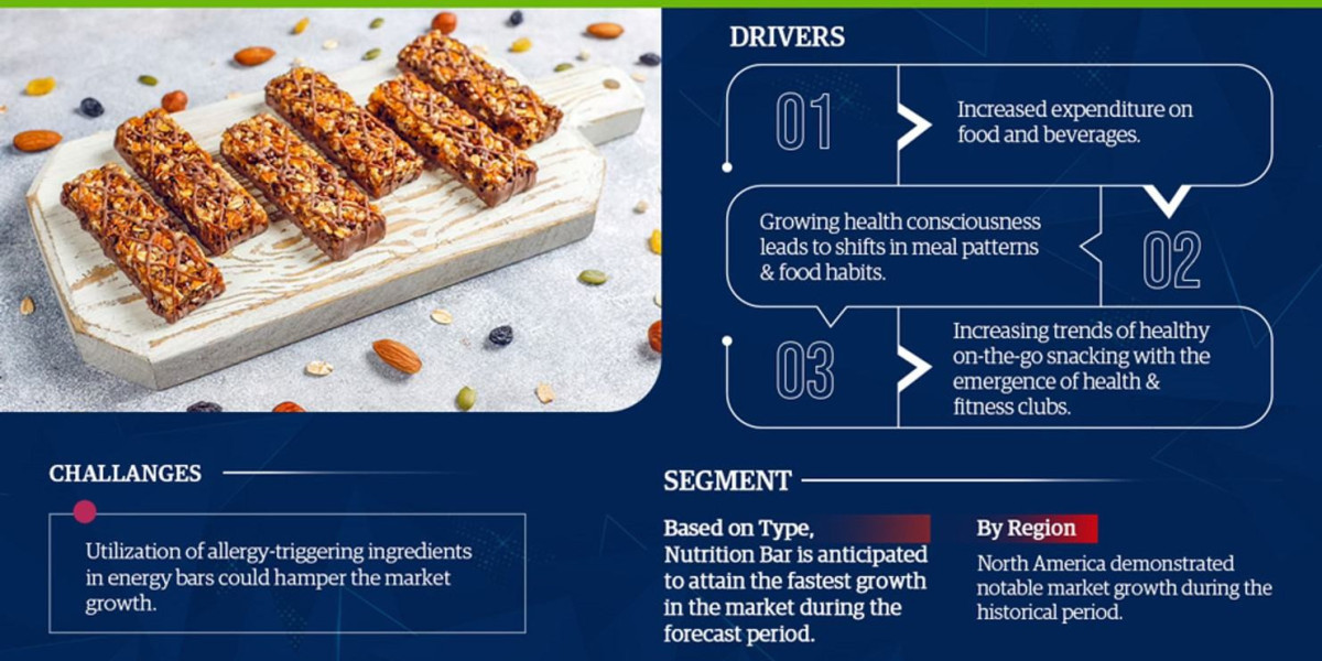 Energy Bar Market Analysis 2028 - Size, Share, Growth, Trends, and Industry Insights