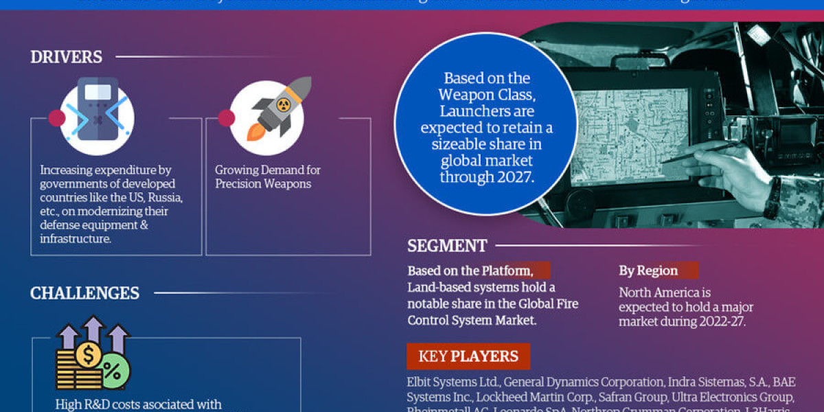 Fire Control System Market Comprehensive Analysis and Forecast 2022-27