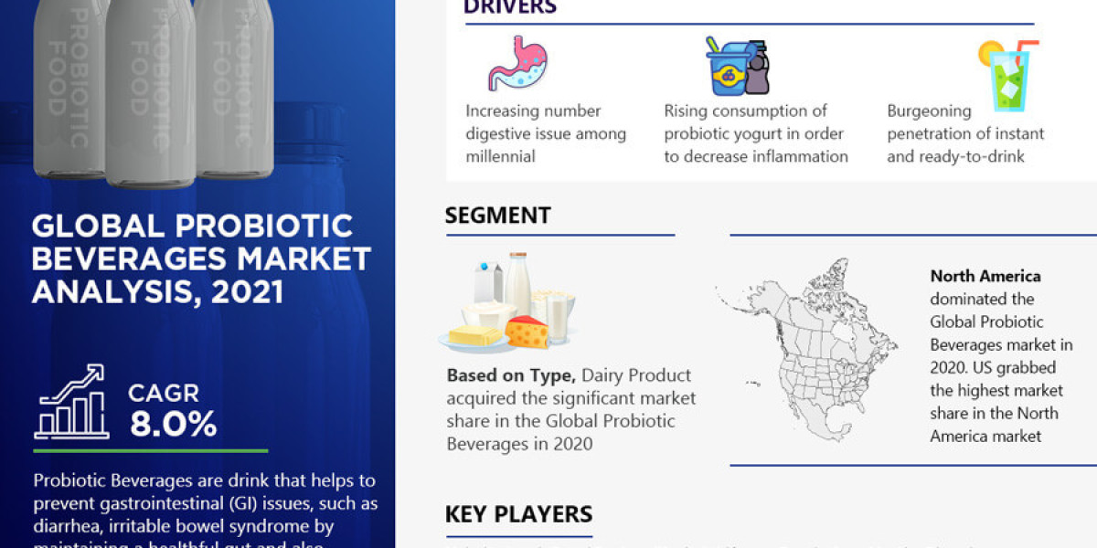 Probiotic Beverages Market is Projected to Grow at a CAGR of 8% from 2021-26| MarkNtel Advisors